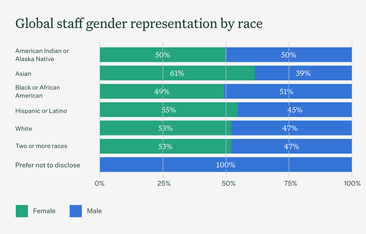 Chart: Global staff gender representation by race