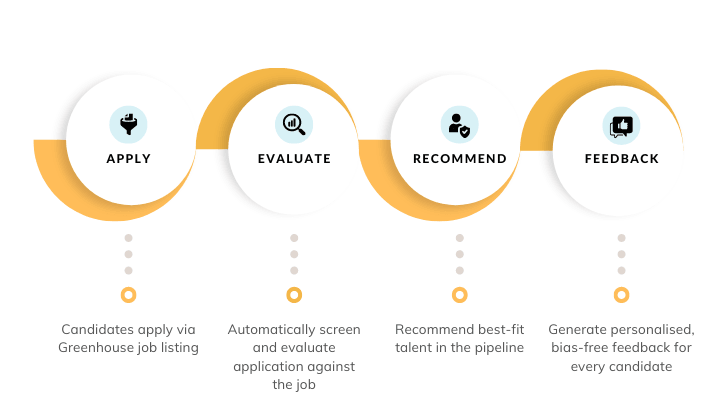 24/7 automated resume screening and matching