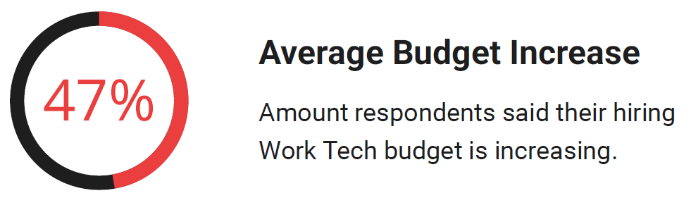 Average Budget Increase respondents