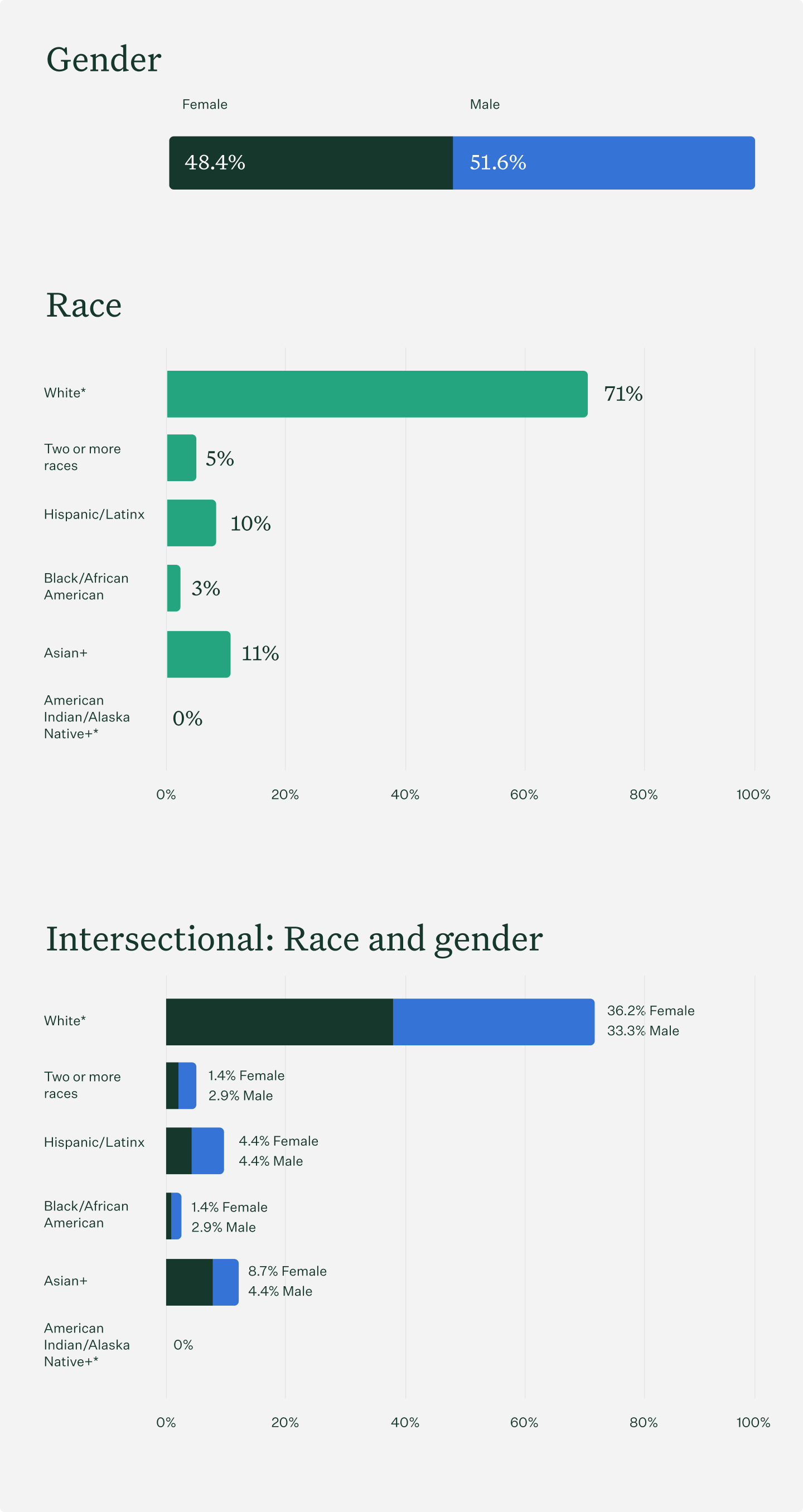 Leadership representation