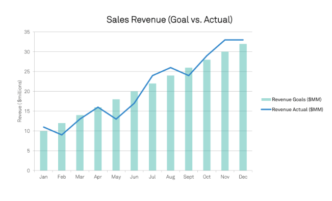 Sales revenue Goal vs. Actual chart